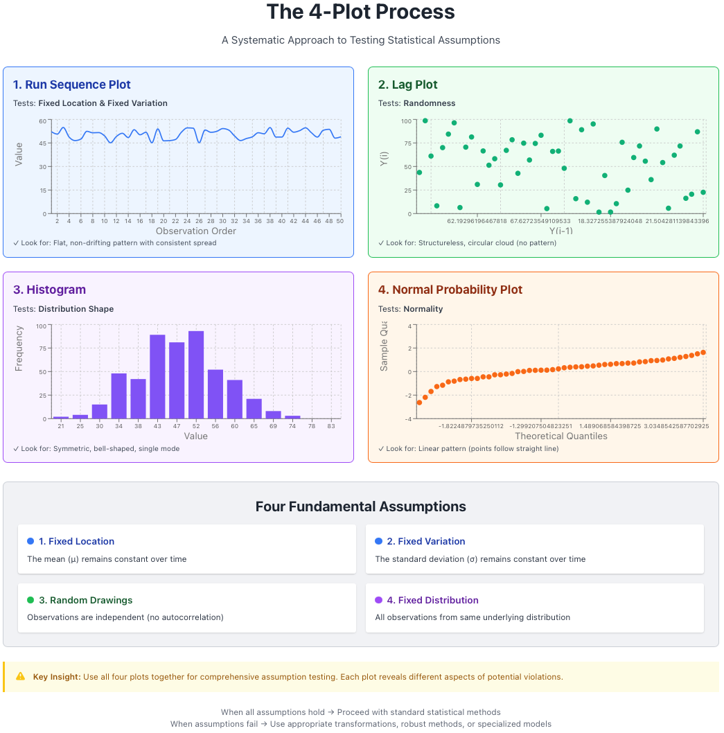 4-Plot Process Overview
