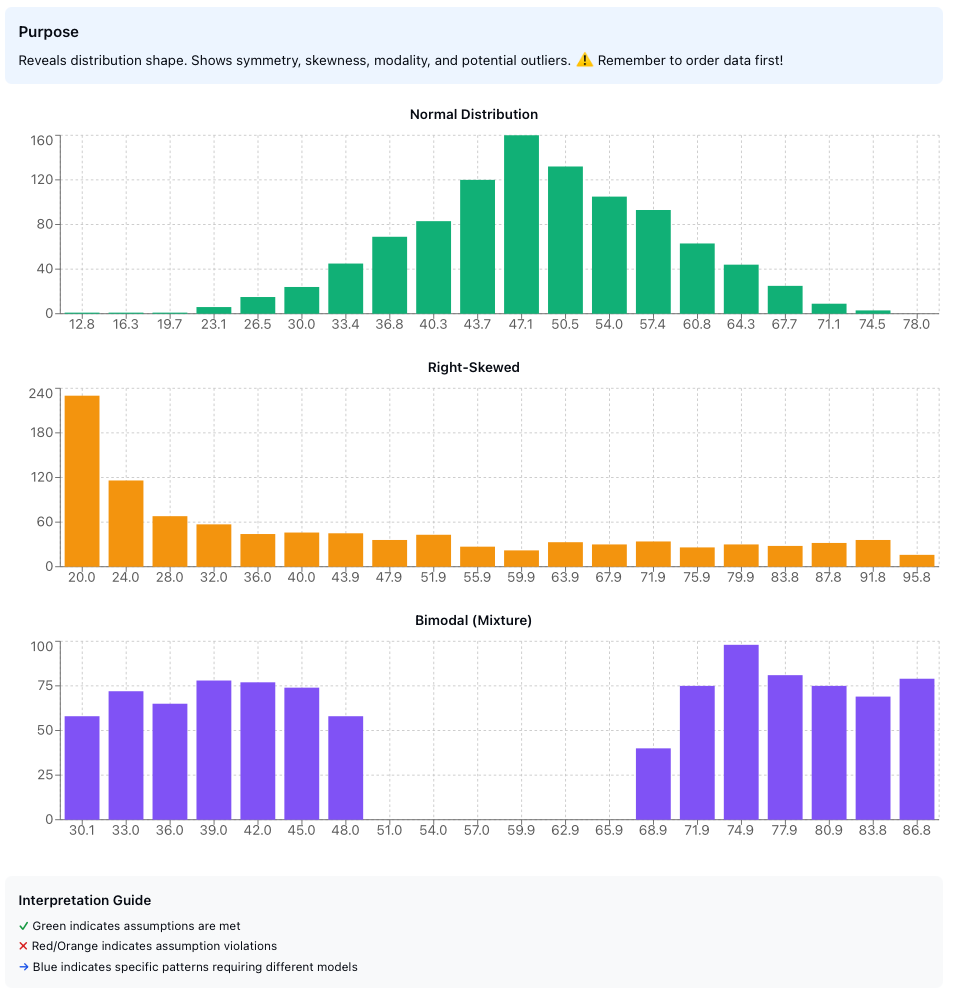 Histogram Shapes