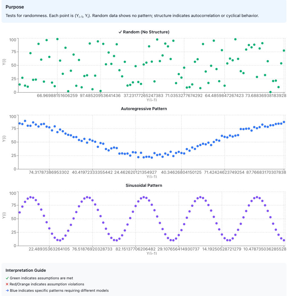 Lag Plot Patterns